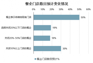 酒店餐饮市场前景研究与投资策略报告尊龙登录2023-2029年中国(图2)