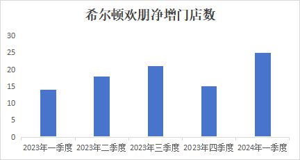 的不是酒店是“自助早餐厅”Z6尊龙旗舰厅希尔顿欢朋开(图10)